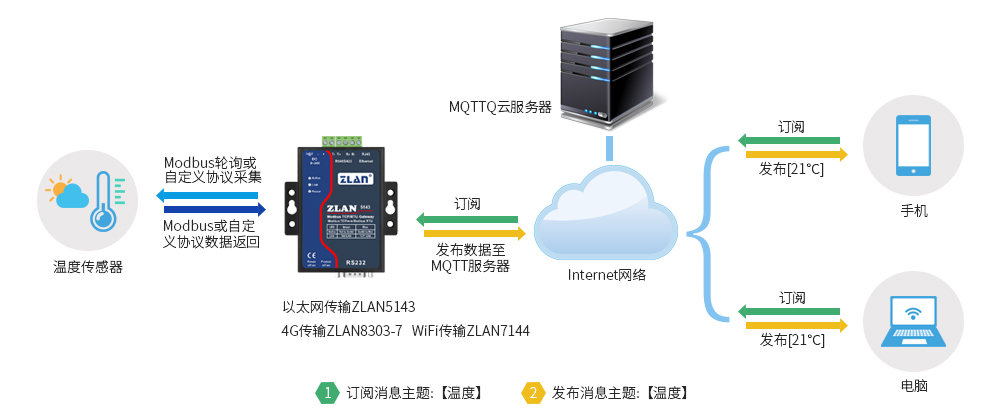 JSON数据采集网关工作原理示意图