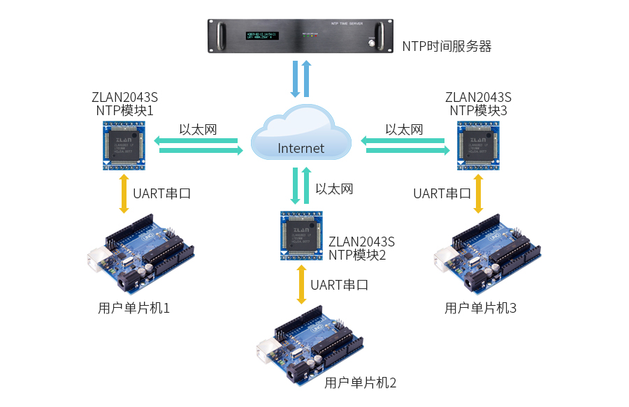 NTP时间同步示意图