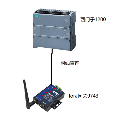 Lora网关和plc连接示意图