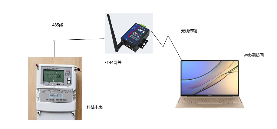 web端远程监控科陆电表示意图