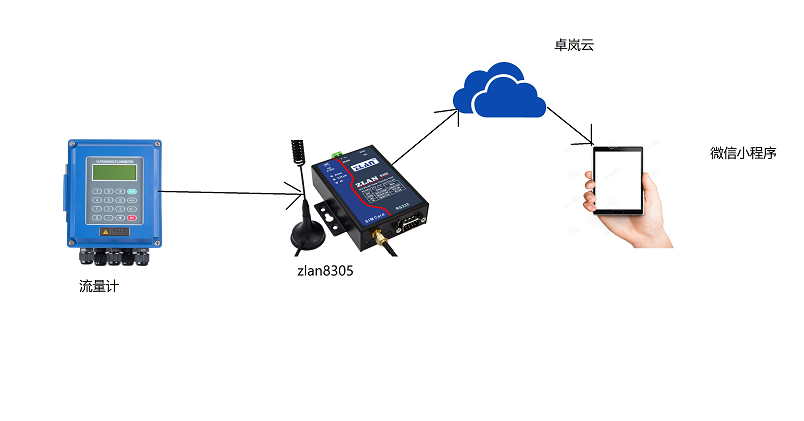 4G串口服务器与流量计链接示意图