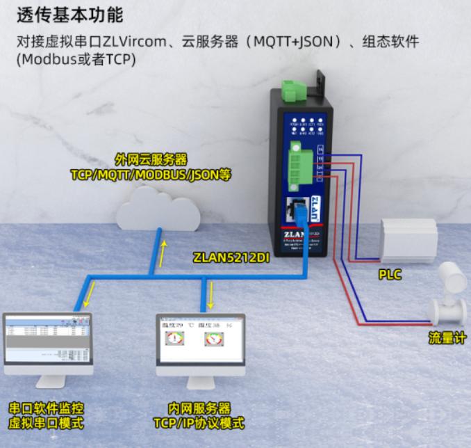 串口服务器四路RS485转以太网Modbus网关MQTT利来囯际W66